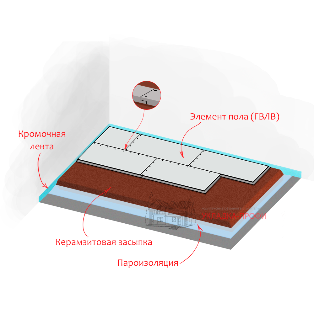 Кнауф Суперпол Инструкция По Укладке - teplomett