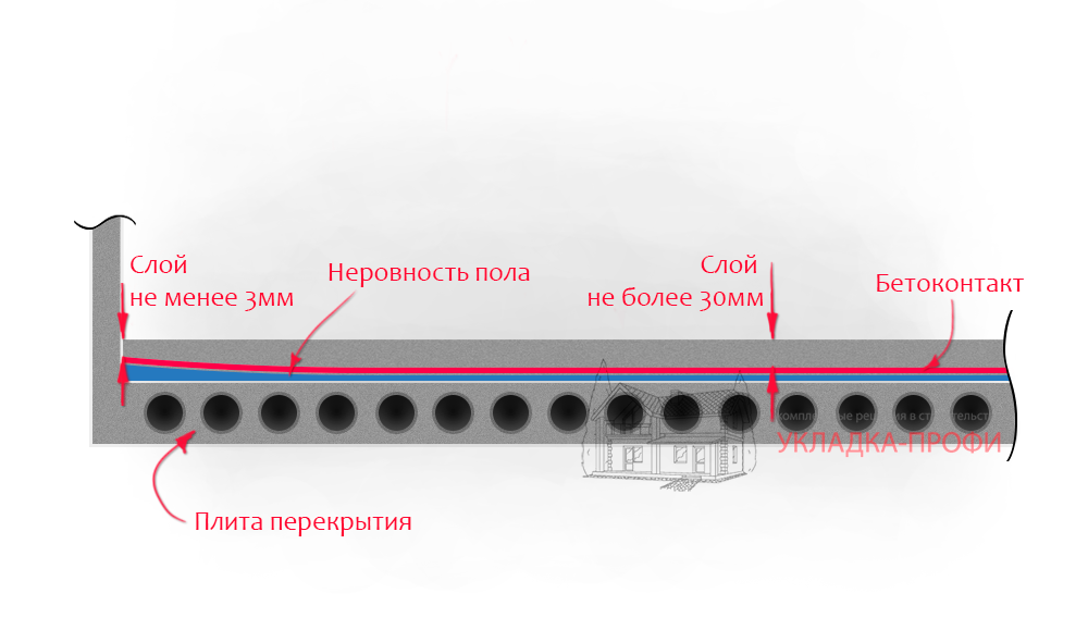 Наливные полы какой слой