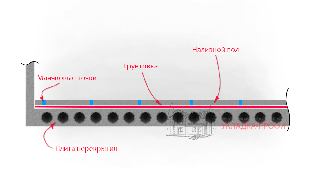 Устройство самовыравнивающейся стяжки пола по маякам