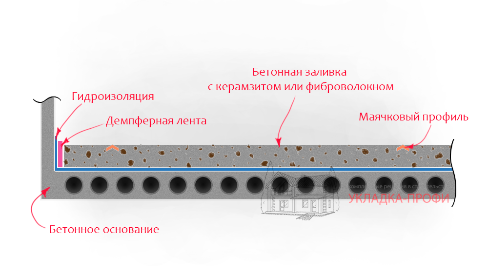 Устройство маяковой стяжки пола