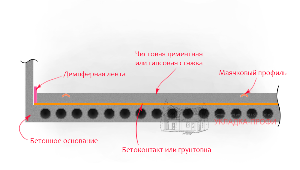 Устройство финишной стяжки полов