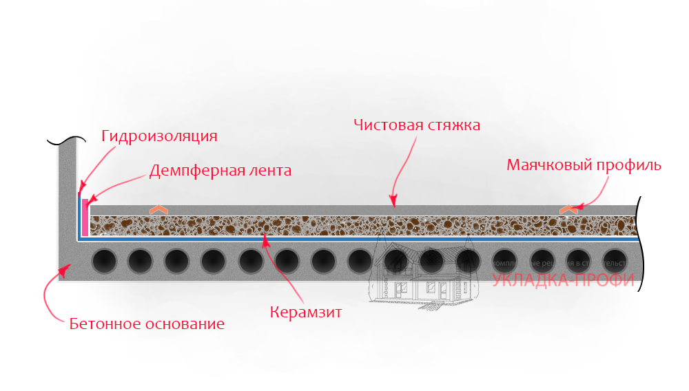 Технология устройства керамзитовой стяжки пола