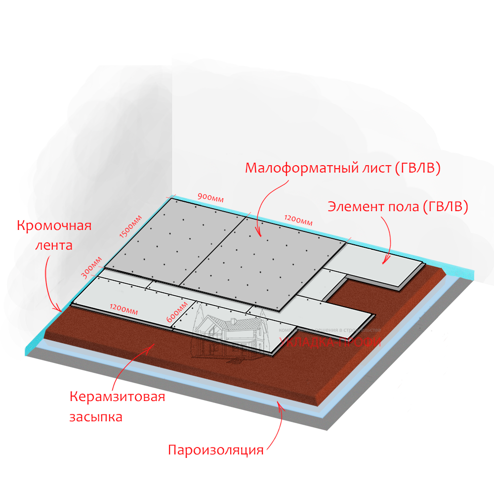 Сухая стяжка Кнауф с укрепляющим слоем ГВЛВ 1500*1200*10мм