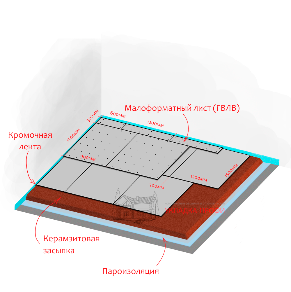 Монтаж сухой стяжки Малоформатными листами Устройство сухих полов из ГВЛВ 1500*1200*10мм