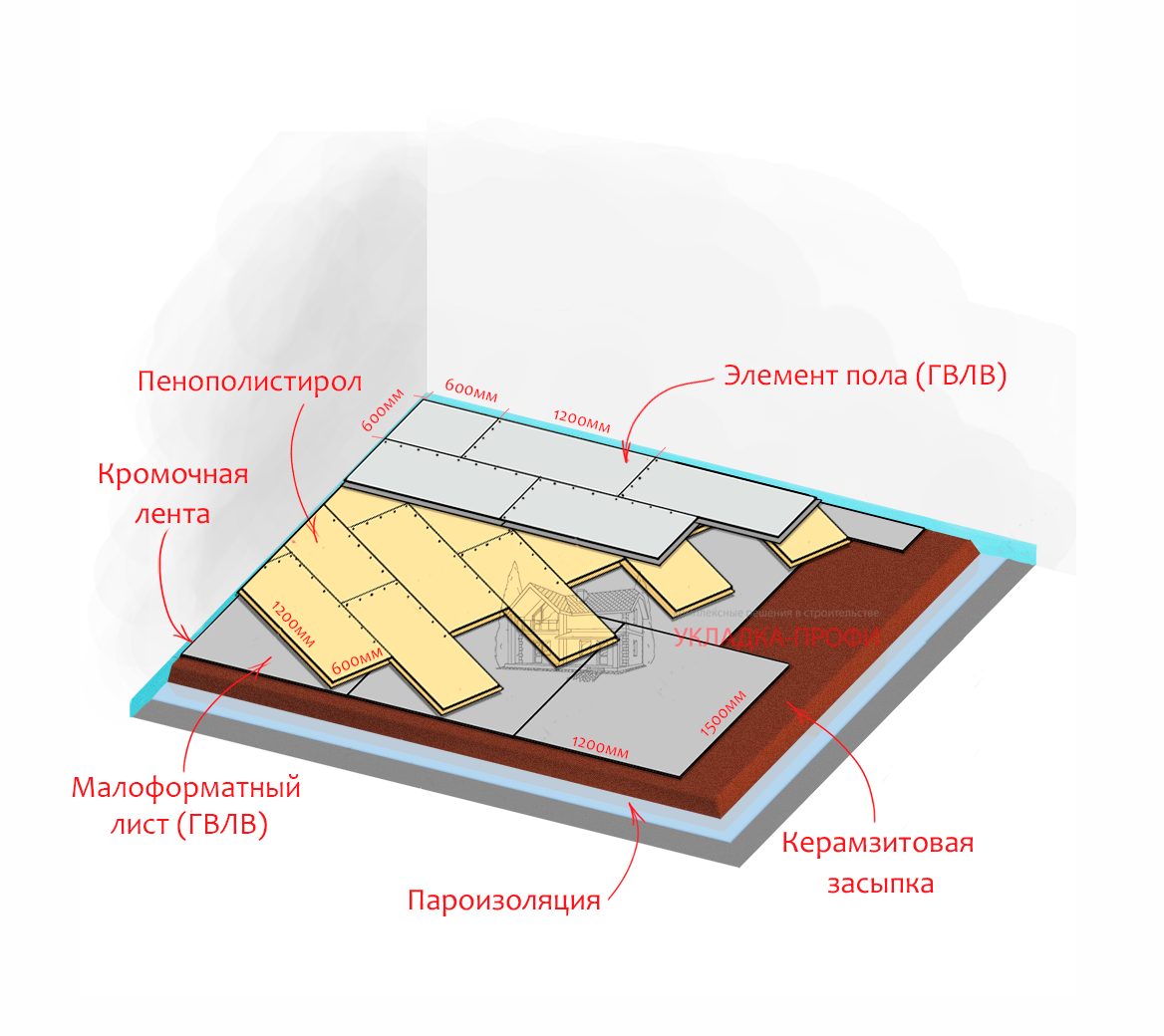 Устройство шумоизоляционных полов из ГВЛВ, пенополистирола и шуманет